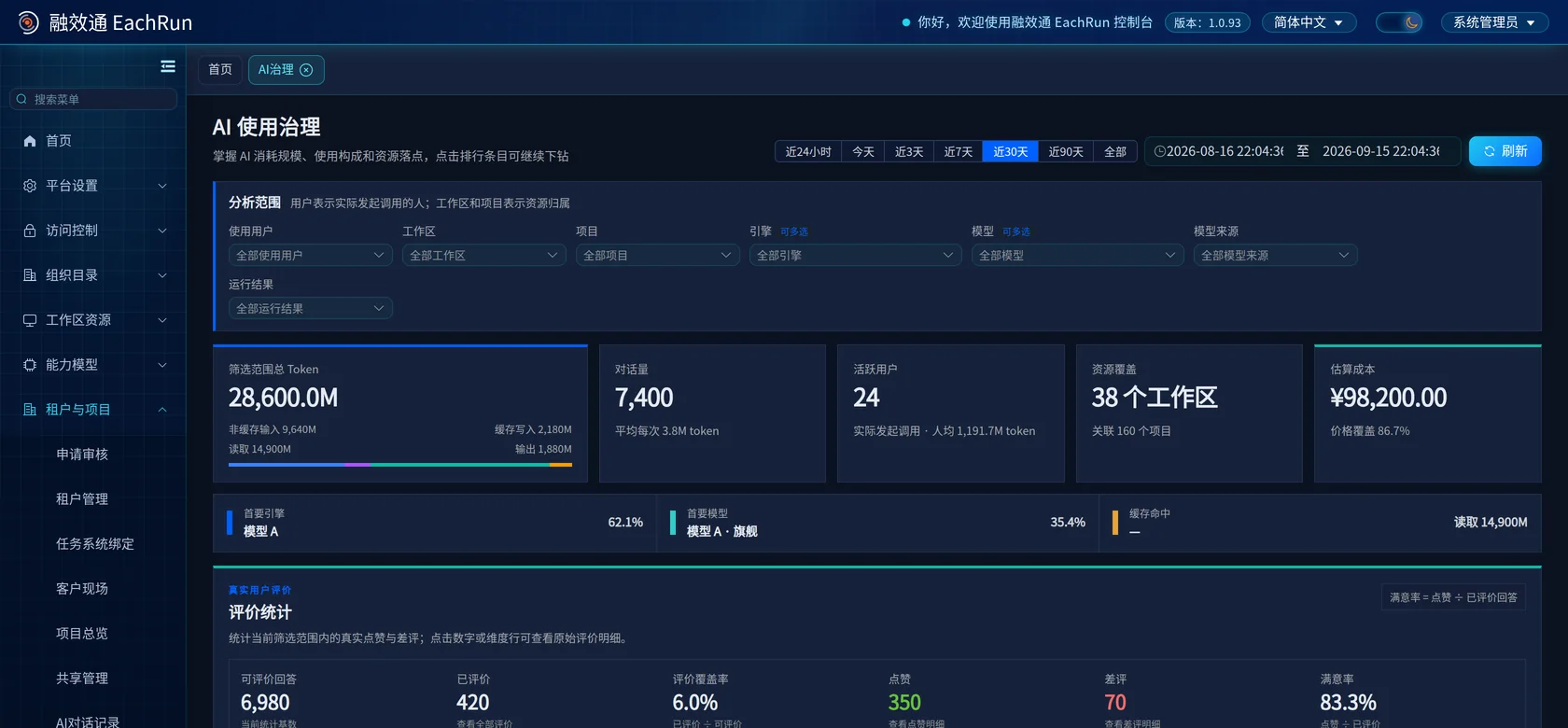 AI governance dashboard filtered by user, workspace, project, engine, model, model source and run outcome, using demo figures